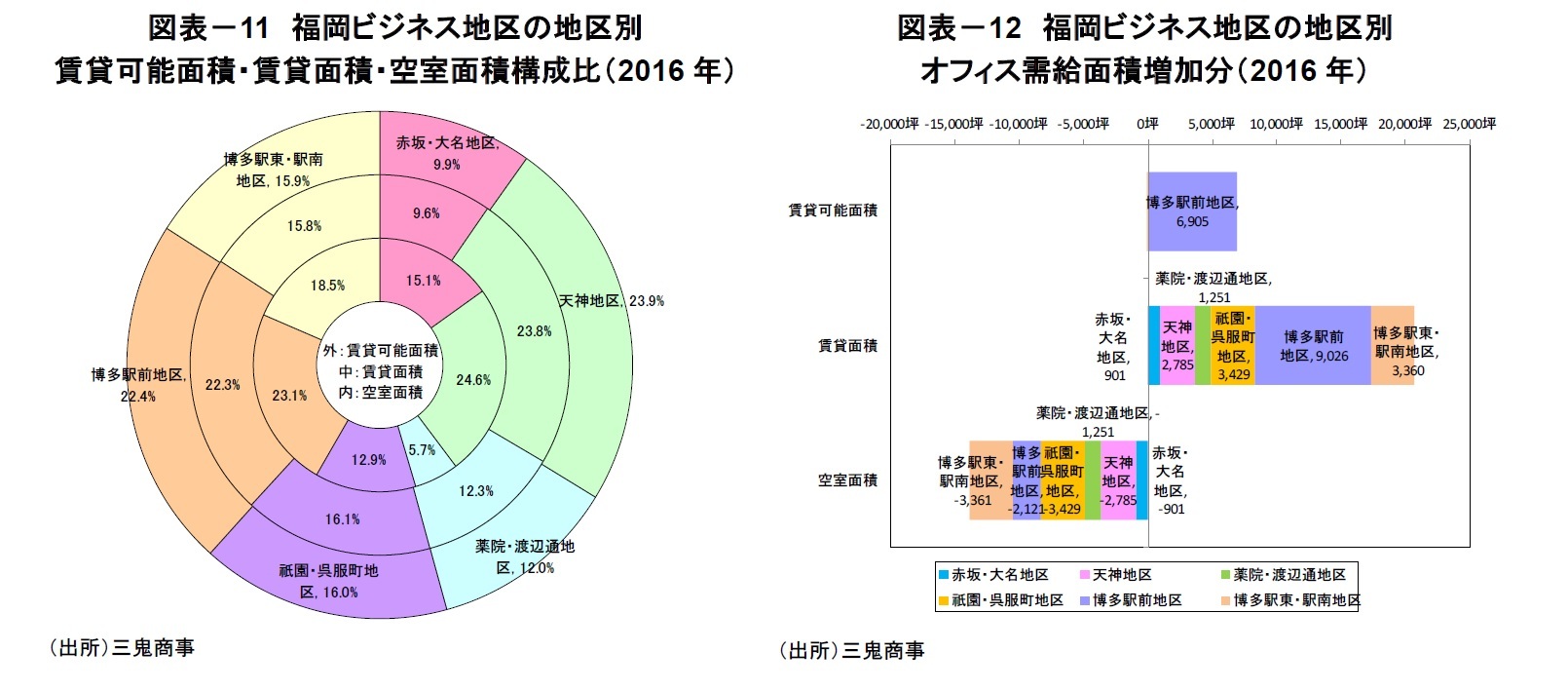 図表－11　福岡ビジネス地区の地区別賃貸可能面積・賃貸面積・空室面積構成比（2016年）/図表－12　福岡ビジネス地区の地区別オフィス需給面積増加分（2016年）
