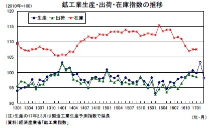 鉱工業生産・出荷・在庫指数の推移