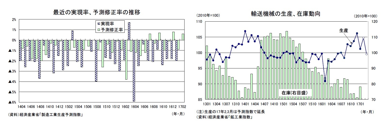 最近の実現率、予測修正率の推移/輸送機械の生産、在庫動向