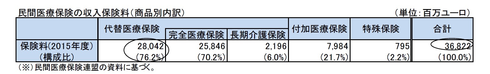 民間医療保険の収入保険料（商品別内訳）