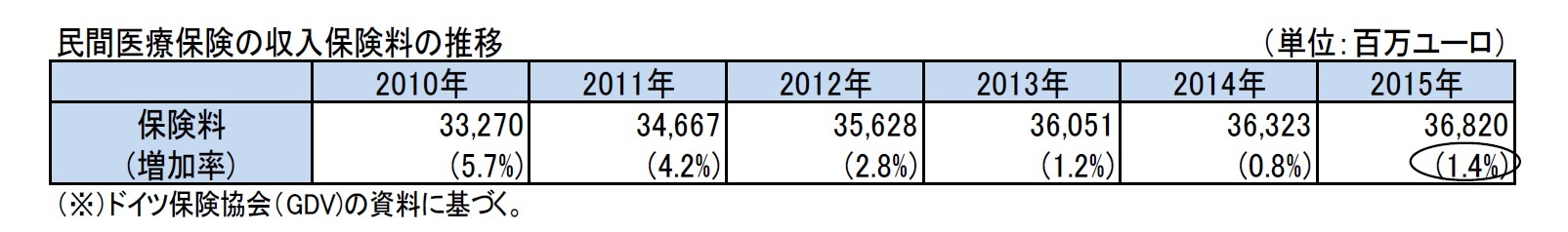 民間医療保険の収入保険料の推移