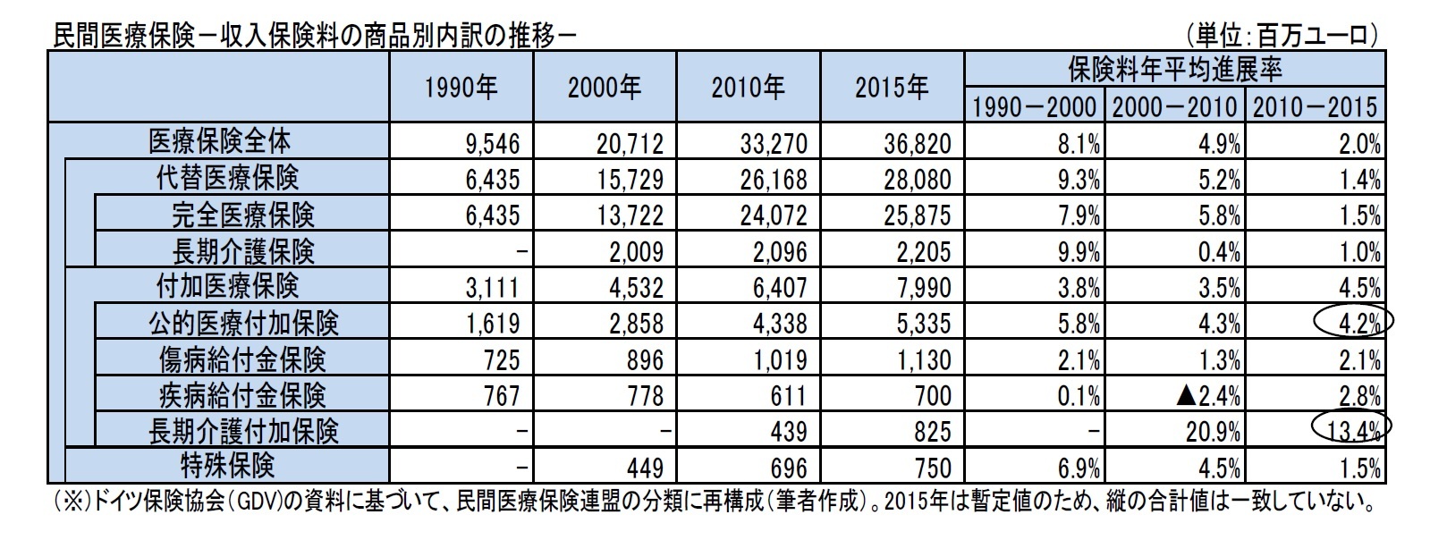 民間医療保険－収入保険料の商品別内訳の推移－