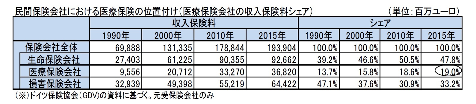 民間保険会社における医療保険の位置付け（医療保険会社の収入保険料シェア）