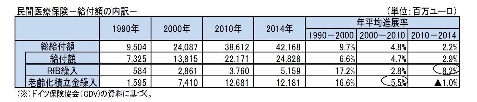 民間医療保険－給付額の内訳－