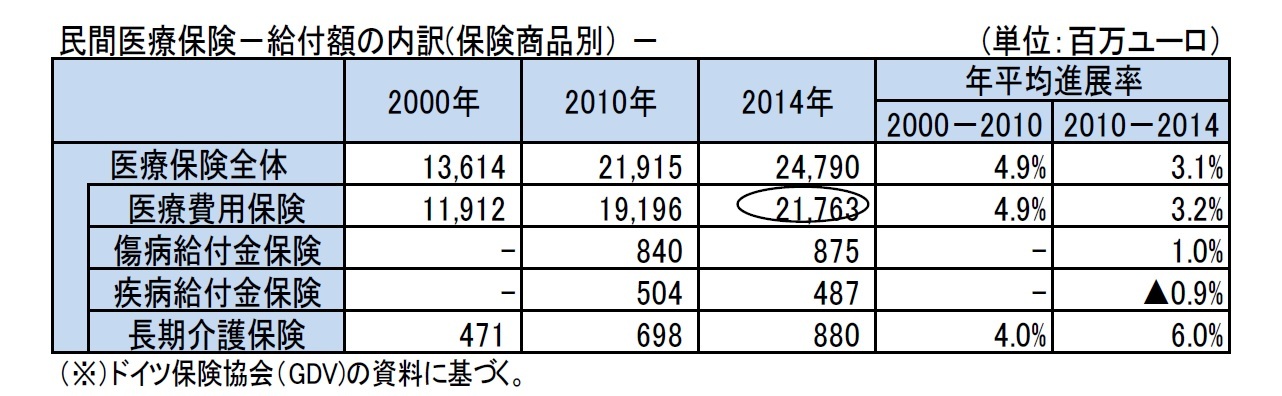 民間医療保険－給付額の内訳(保険商品別）－