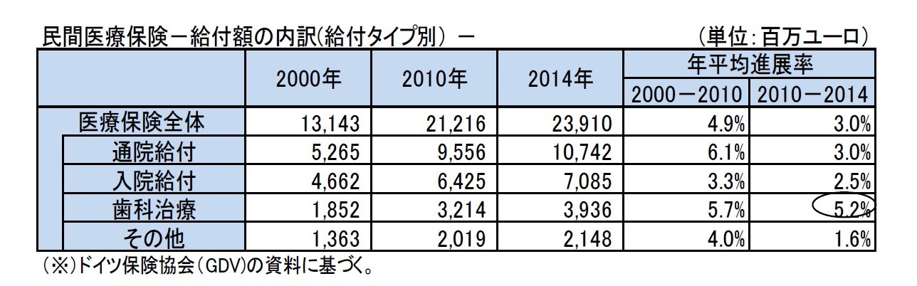 民間医療保険－給付額の内訳(給付タイプ別）－