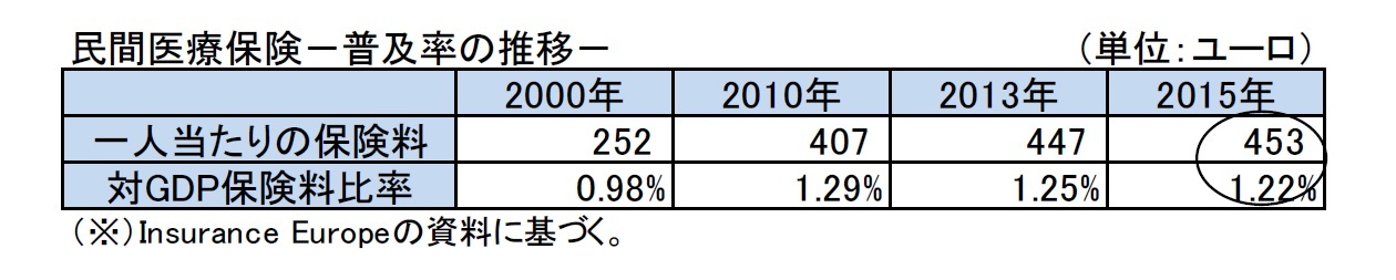 民間医療保険－普及率の推移－