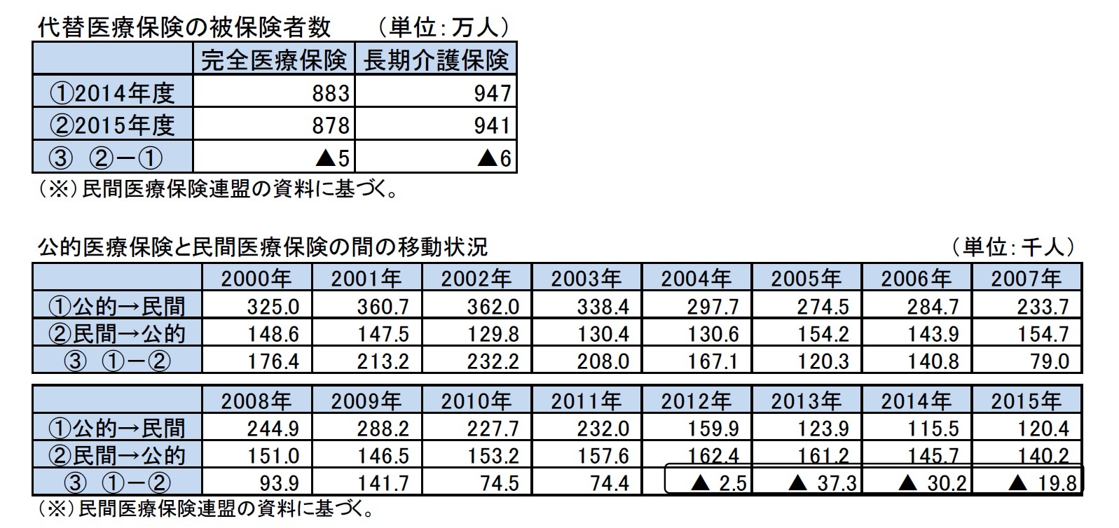 代替医療保険の被保険者数/公的医療保険と民間医療保険の間の移動状況