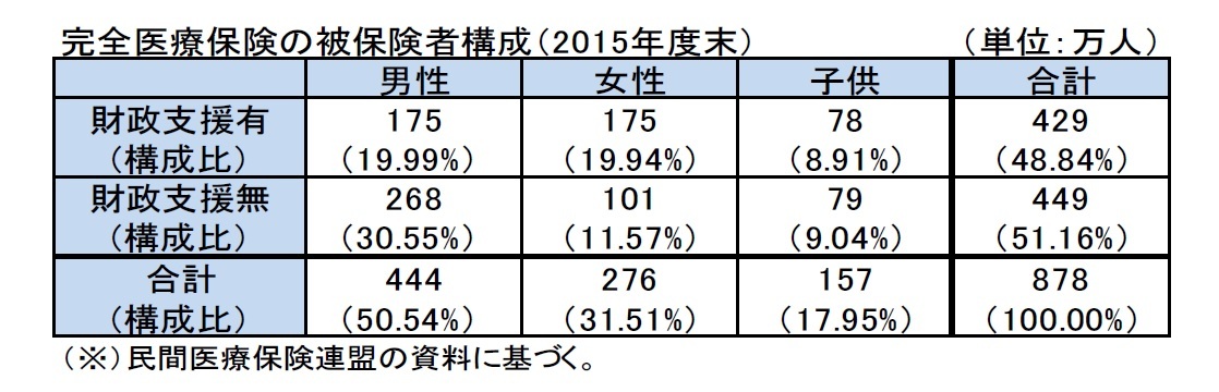 完全医療保険の被保険者構成（2015年度末）