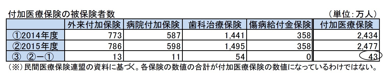 付加医療保険の被保険者数