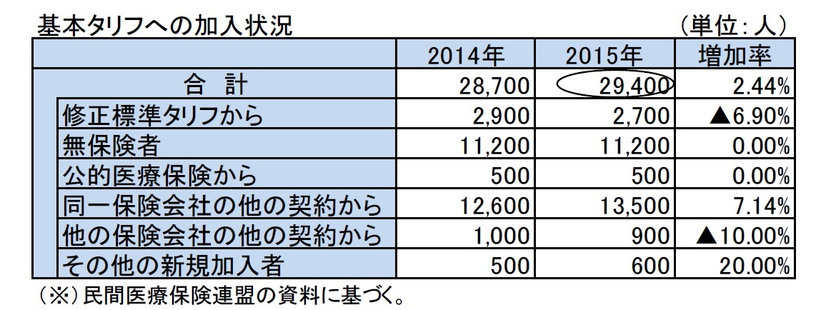 基本タリフへの加入状況