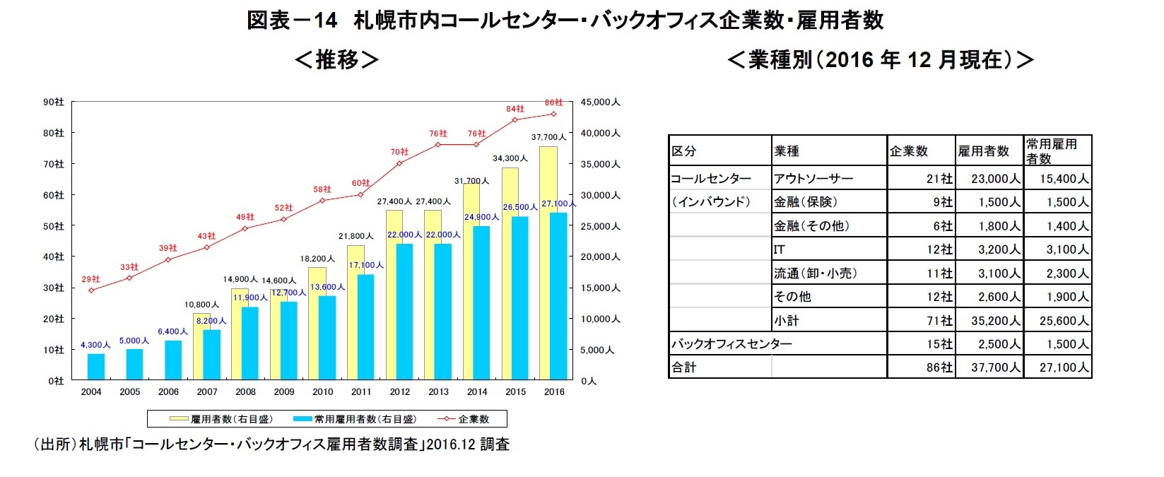 図表-14 札幌市内コールセンター・バックオフィス企業数・雇用者数