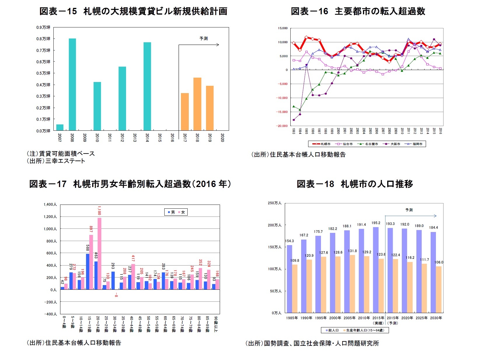 図表-15 札幌の大規模賃貸ビル新規供給計画/図表-16 主要都市の転入超過数/図表-17 札幌市男女年齢別転入超過数(2016年)/図表-18 札幌市の人口推移