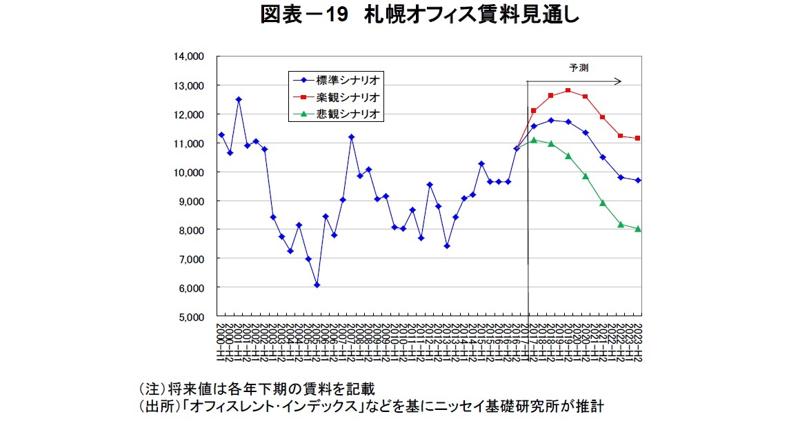 図表－19　札幌オフィス賃料見通し