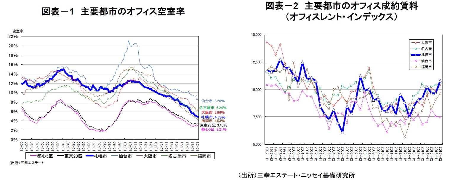 図表－1　主要都市のオフィス空室率/図表－2　主要都市のオフィス成約賃料（オフィスレント・インデックス）