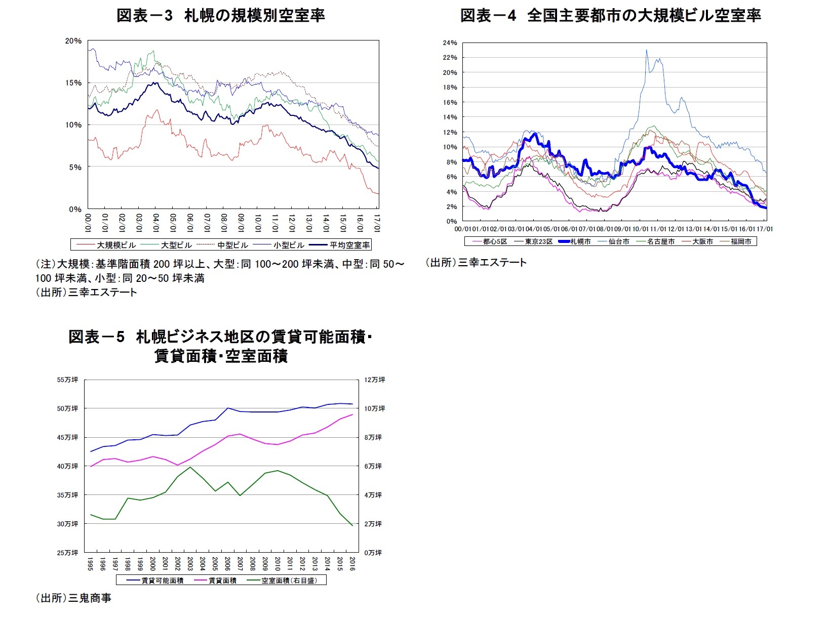 図表-3 札幌の規模別空室率/図表-4 全国主要都市の大規模ビル空室率/図表-5 札幌ビジネス地区の賃貸可能面積・賃貸面積・空室面積