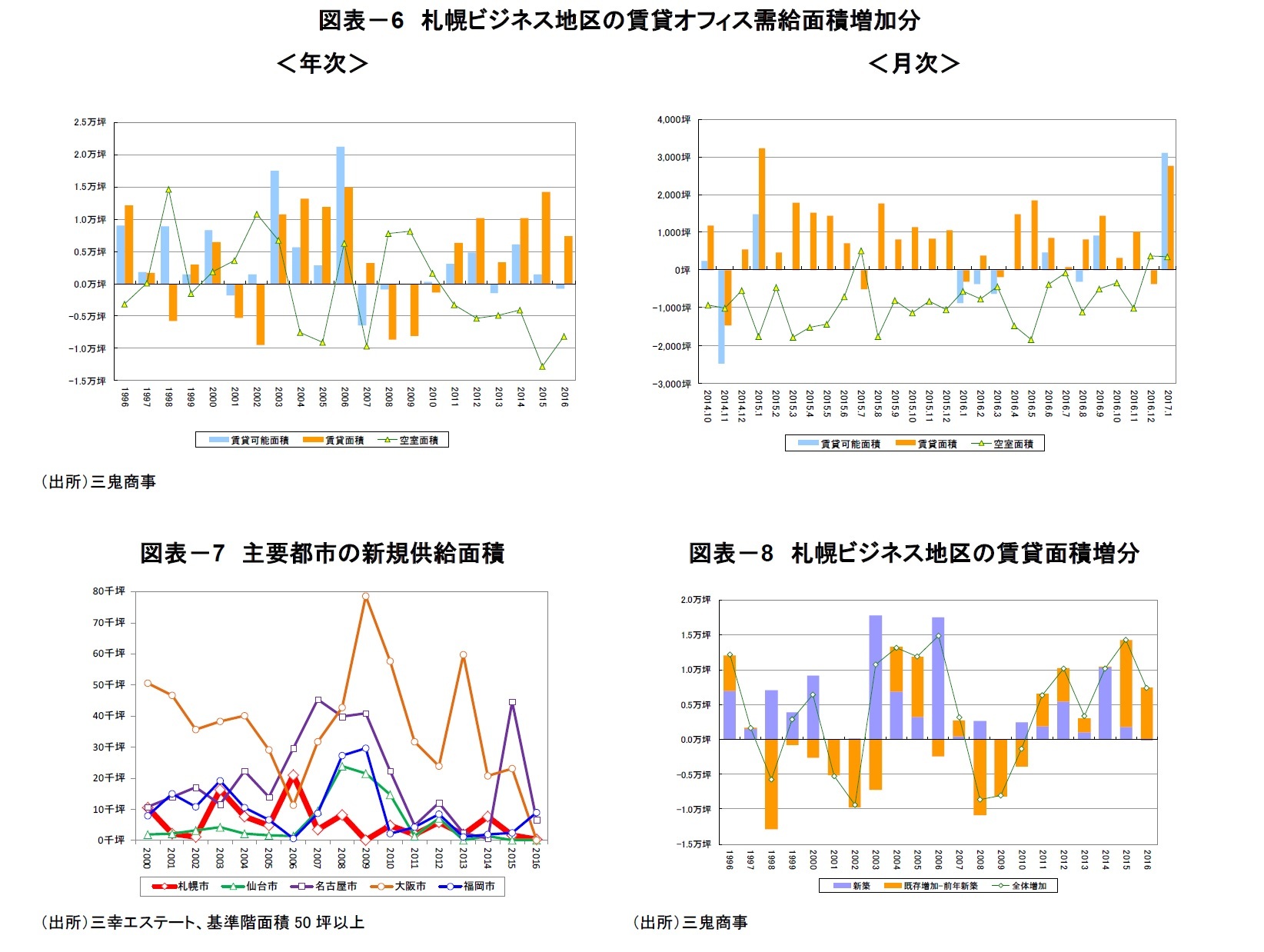 図表-6 札幌ビジネス地区の賃貸オフィス需給面積増加分/図表-7 主要都市の新規供給面積/図表-8 札幌ビジネス地区の賃貸面積増分