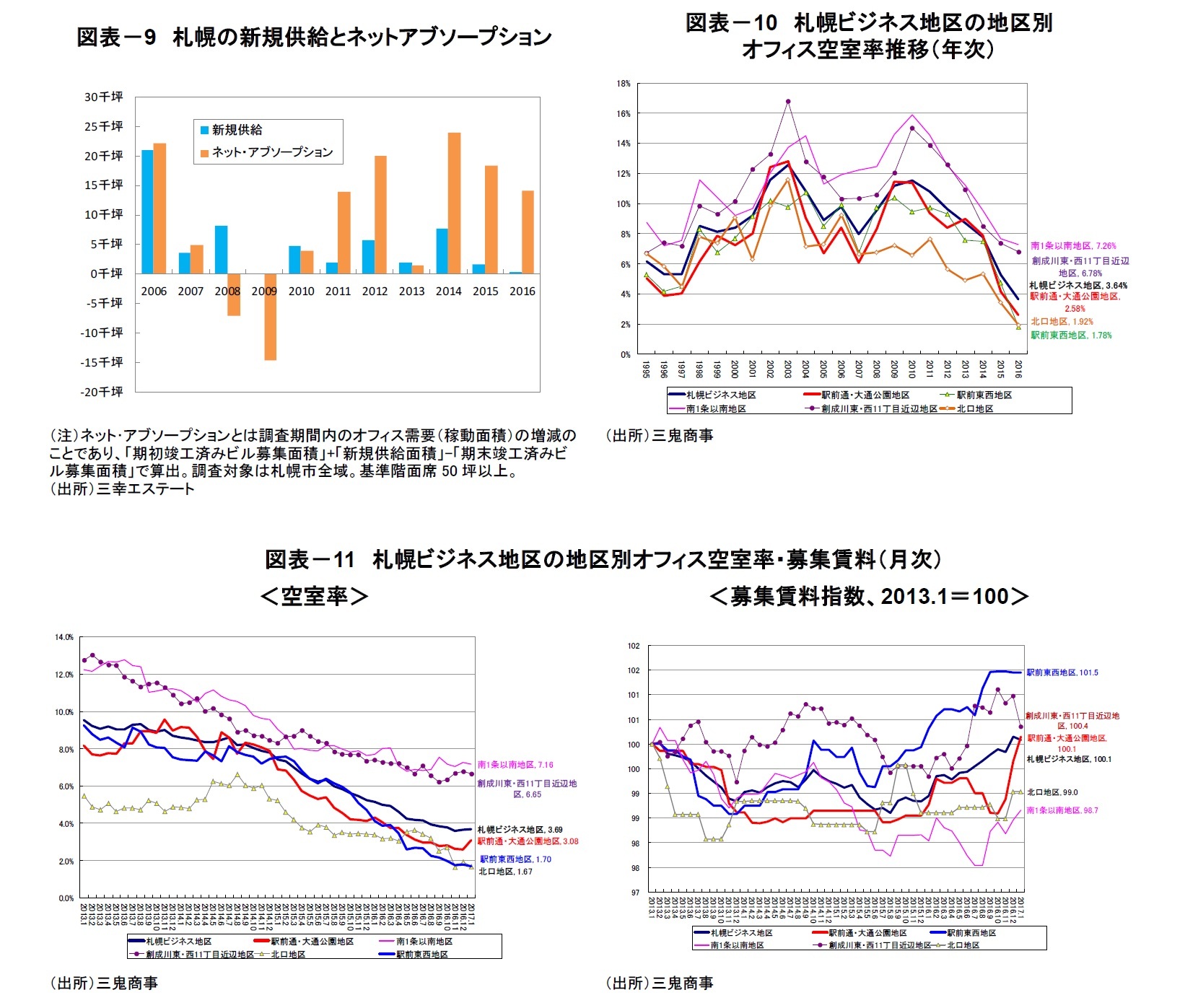 図表-9 札幌の新規供給とネットアブソープション/図表-10 札幌ビジネス地区の地区別オフィス空室率推移(年次)/図表-11 札幌ビジネス地区の地区別オフィス空室率・募集賃料(月次)