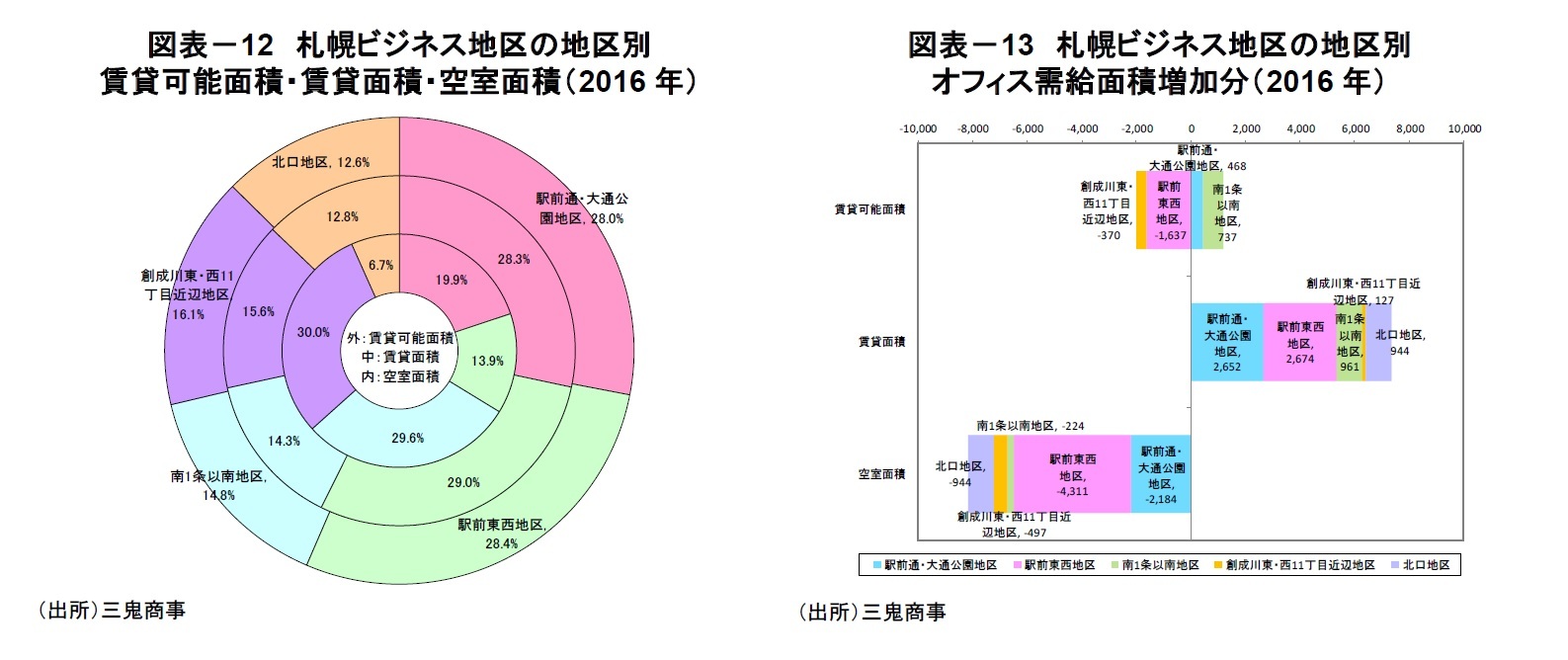 図表－12　札幌ビジネス地区の地区別賃貸可能面積・賃貸面積・空室面積（2016年）/図表－13　札幌ビジネス地区の地区別オフィス需給面積増加分（2016年）
