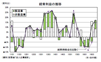 経常利益の推移