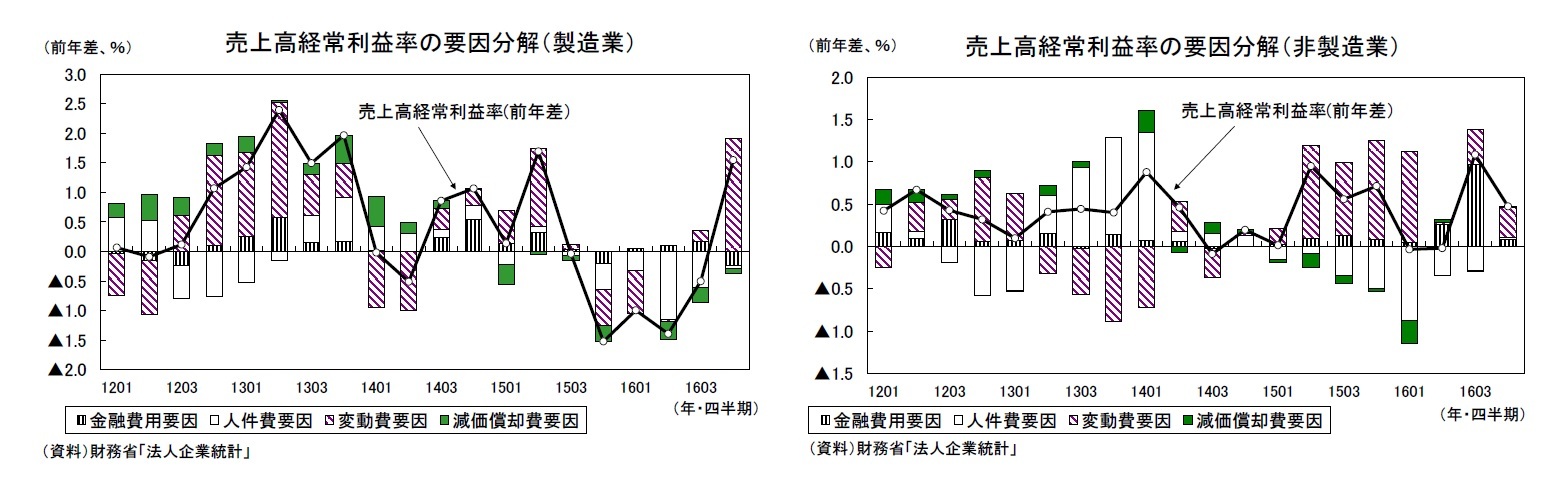 売上高経常利益率の要因分解（製造業）/売上高経常利益率の要因分解（非製造業）