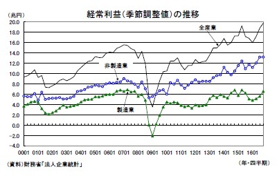 経常利益（季節調整値）の推移