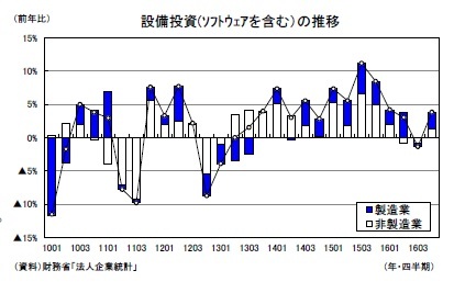 設備投資(ｿﾌﾄｳｪｱを含む）の推移