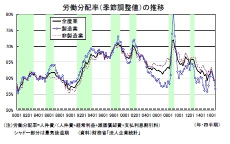 労働分配率（季節調整値）の推移