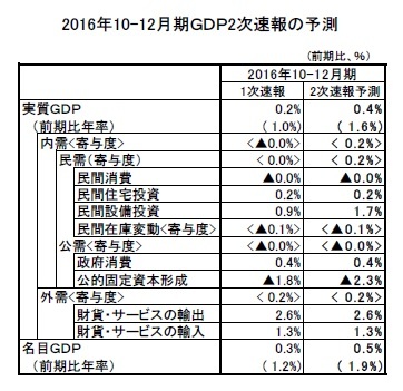 2016年10-12月期ＧＤＰ2次速報の予測