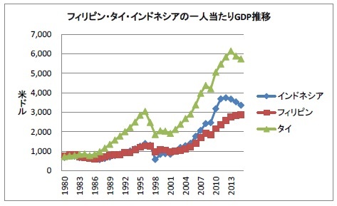 フィリピン・タイ・インドネシアの一人当たりGDP推移