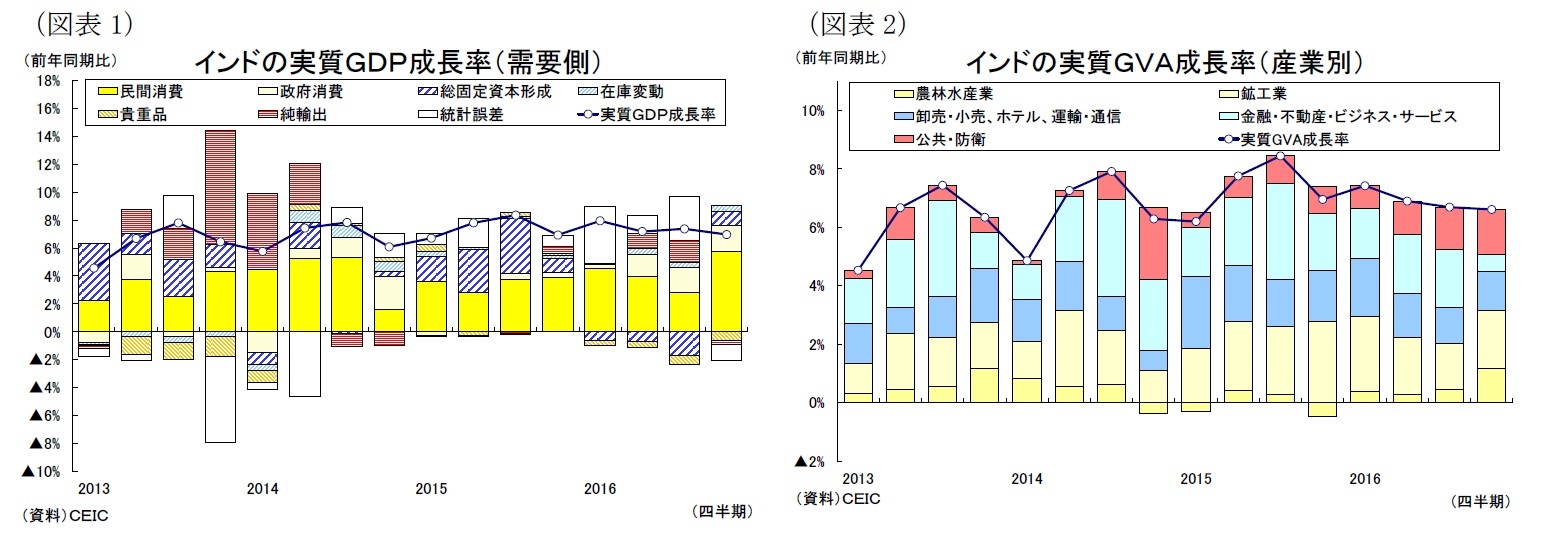 （図表1）インドの実質ＧＤＰ成長率（需要側）/（図表2）インドの実質ＧＶＡ成長率（産業別）