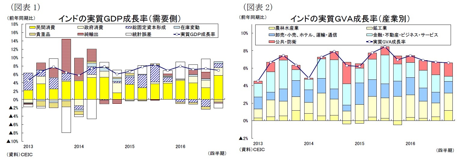 (図表1)インドの実質GDP成長率(需要側)/(図表2)インドの実質GVA成長率(産業別)