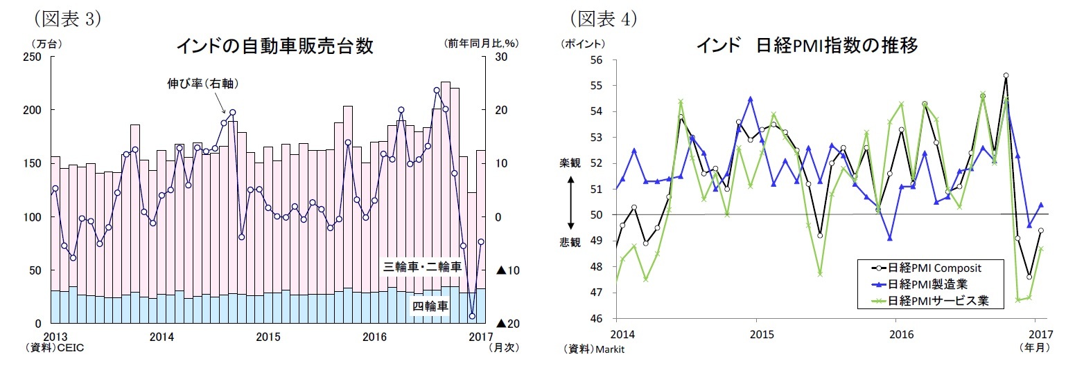 (図表3)インドの自動車販売台数/(図表4)インド日経PMI指数の推移