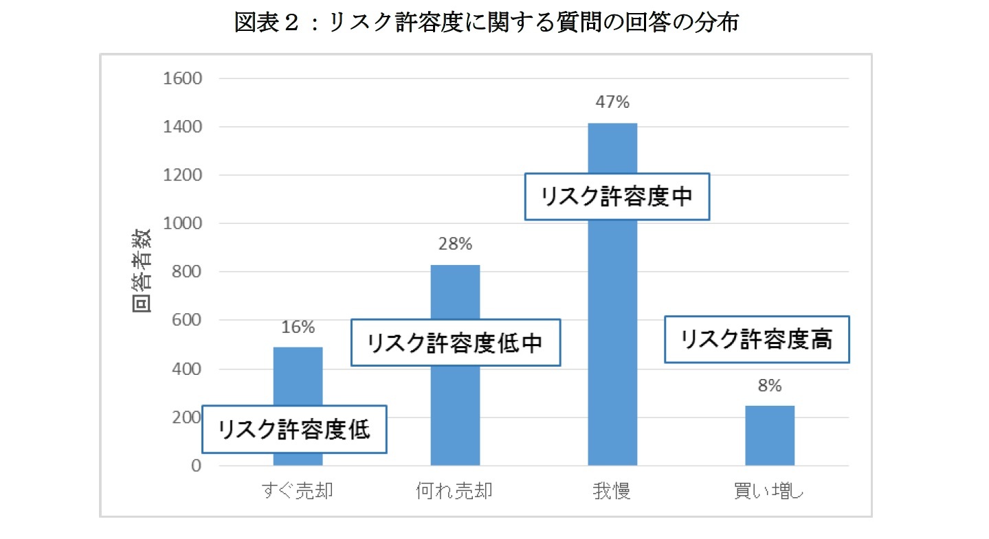 図表２：リスク許容度に関する質問の回答の分布