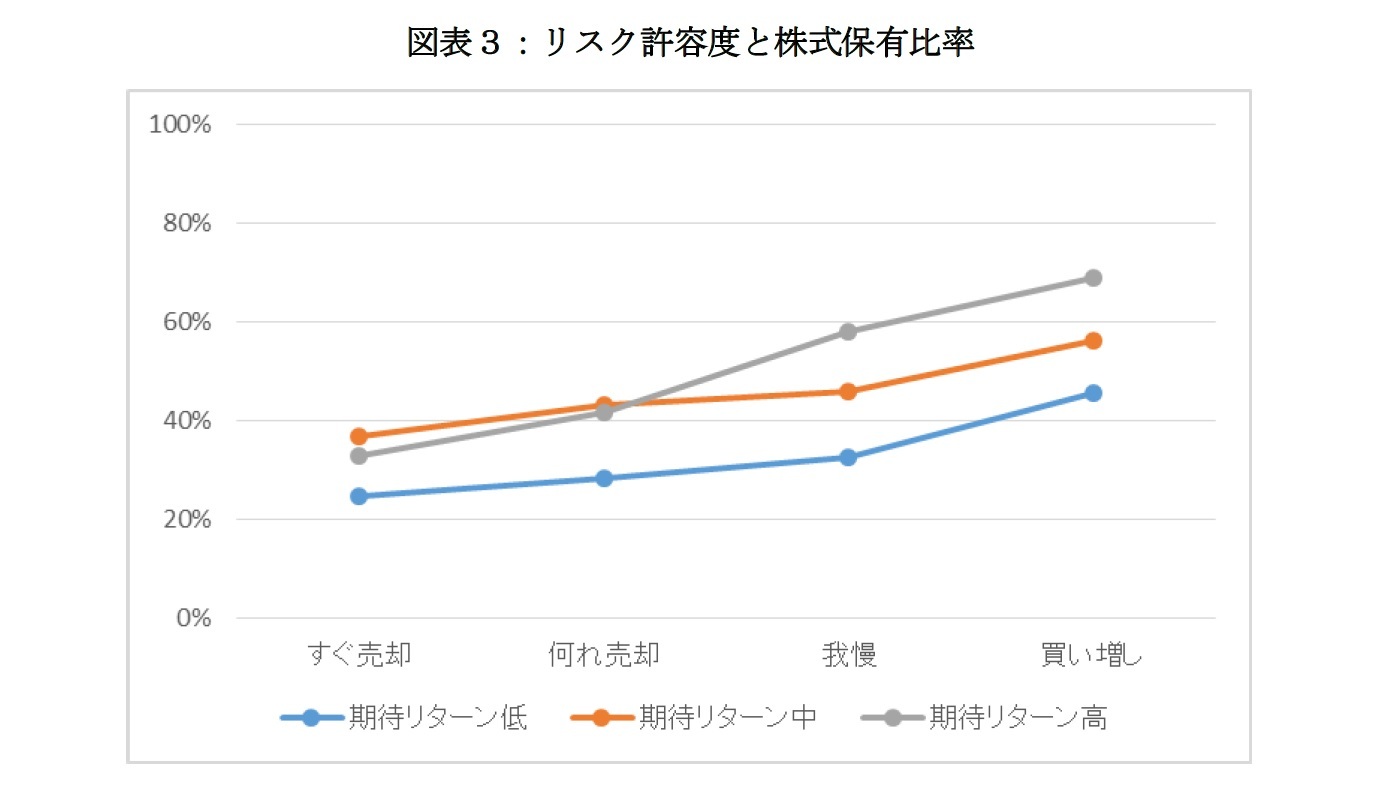 図表３：リスク許容度と株式保有比率