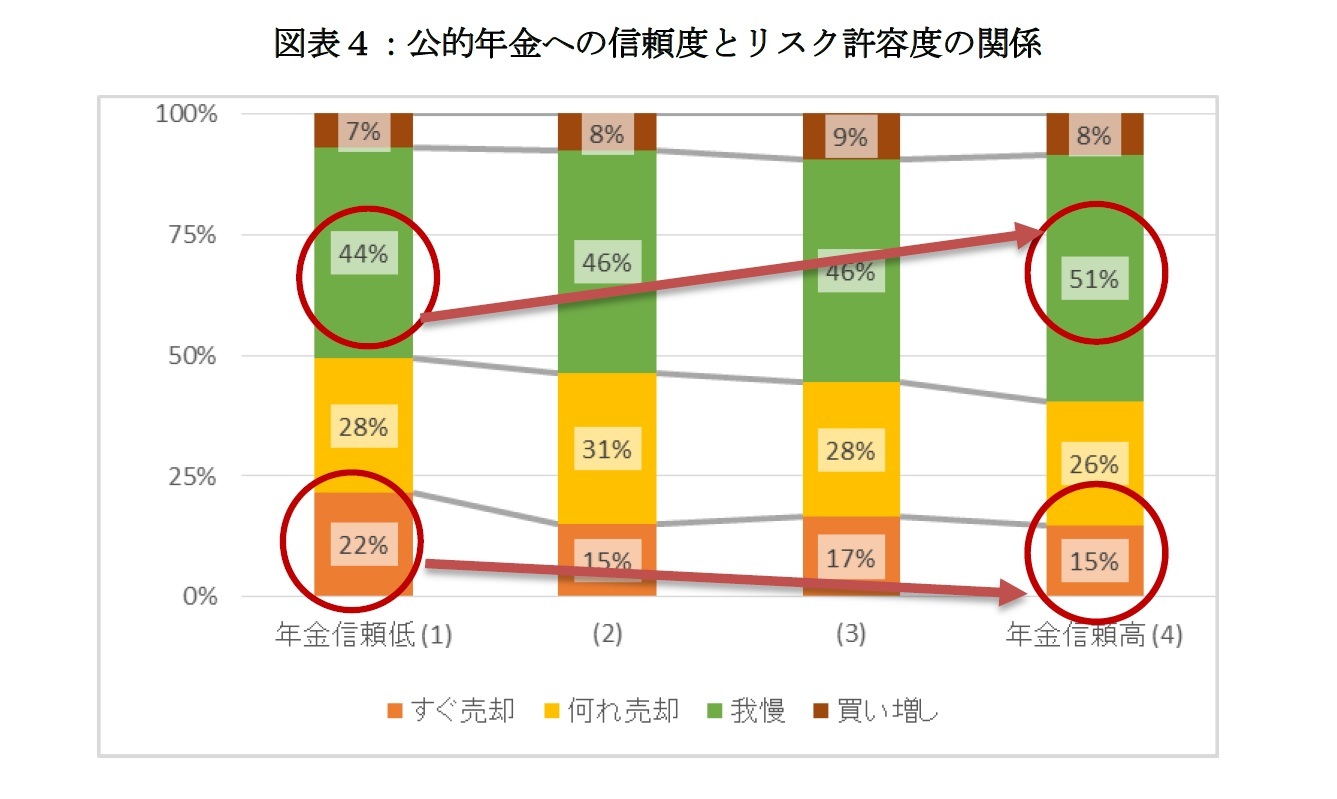 図表４：公的年金への信頼度とリスク許容度の関係