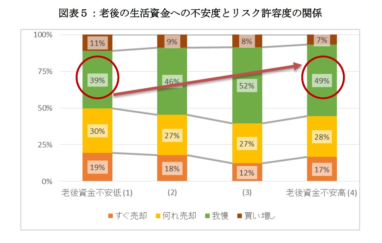 図表５：老後の生活資金への不安度とリスク許容度の関係