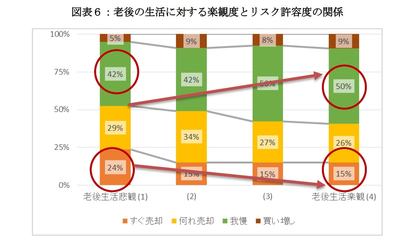 図表６：老後の生活に対する楽観度とリスク許容度の関係
