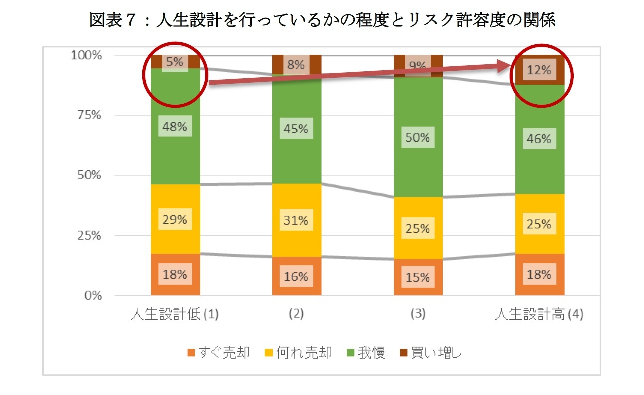 図表７：人生設計を行っているかの程度とリスク許容度の関係