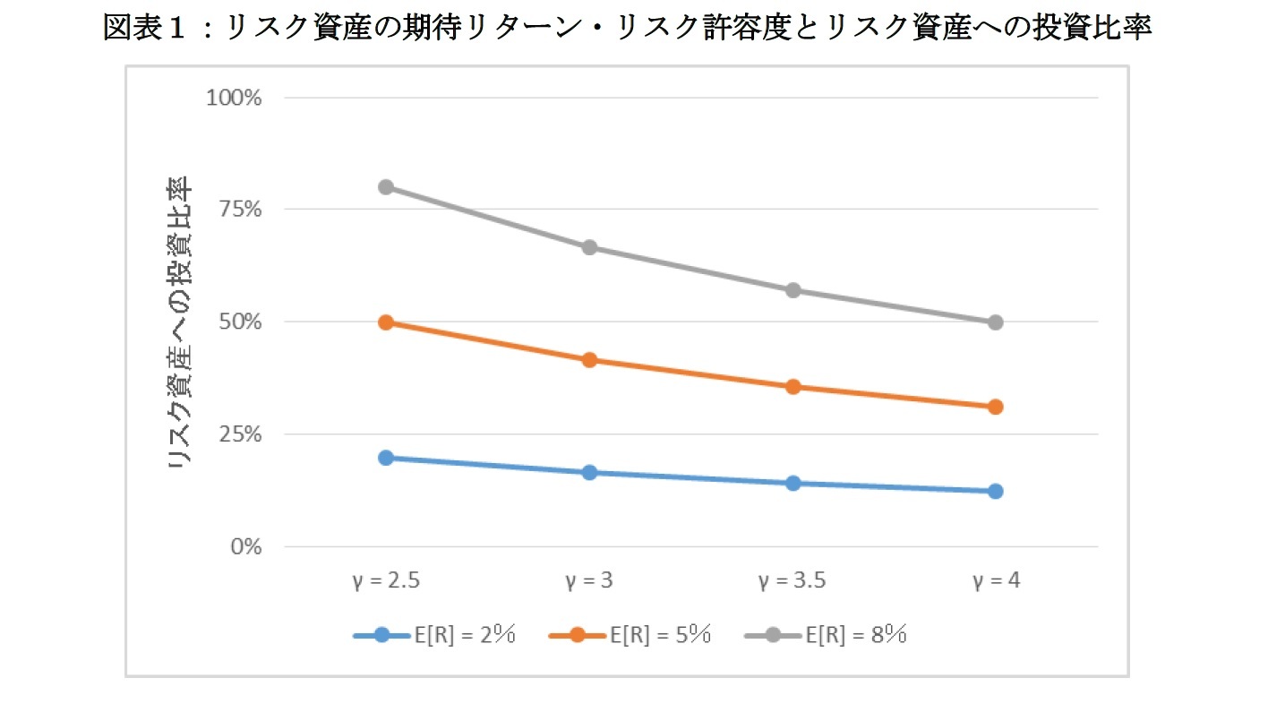 図表１：リスク資産の期待リターン・リスク許容度とリスク資産への投資比率