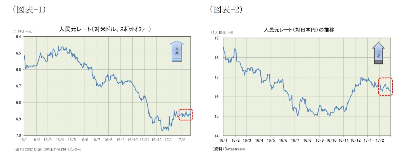 (図表1)人民元レート(対米ドル、スポットオファー)/(図表2)人民元レート(対日本円)の推移