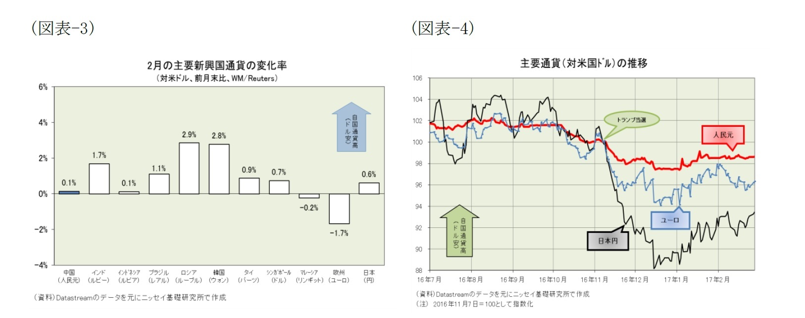 (図表3)2月の主要新興国通貨の変化率(対米ドル、前月末比、WM/Reuters)/(図表4)主要通貨(対米国ドル)の推移