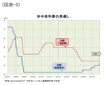 (図表5)米中金利差の見通し