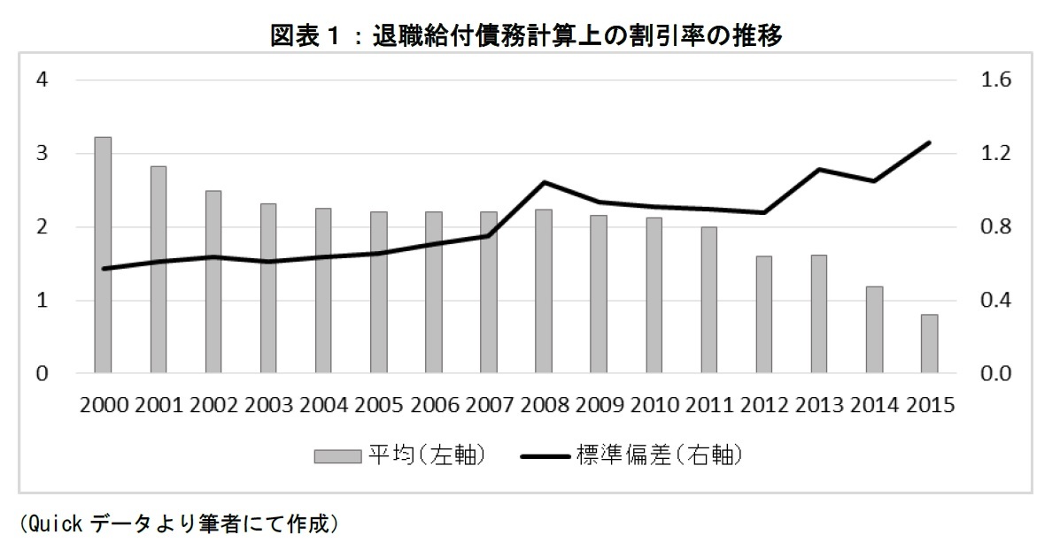 退職給付債務計算上の割引率の推移