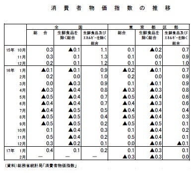 消費者物価指数の推移