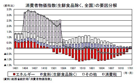 消費者物価指数(生鮮食品除く、全国）の要因分解