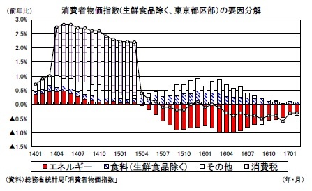 消費者物価指数(生鮮食品除く、東京都区部）の要因分解