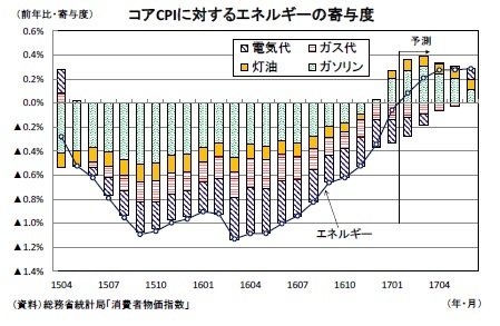 コアCPIに対するエネルギーの寄与度