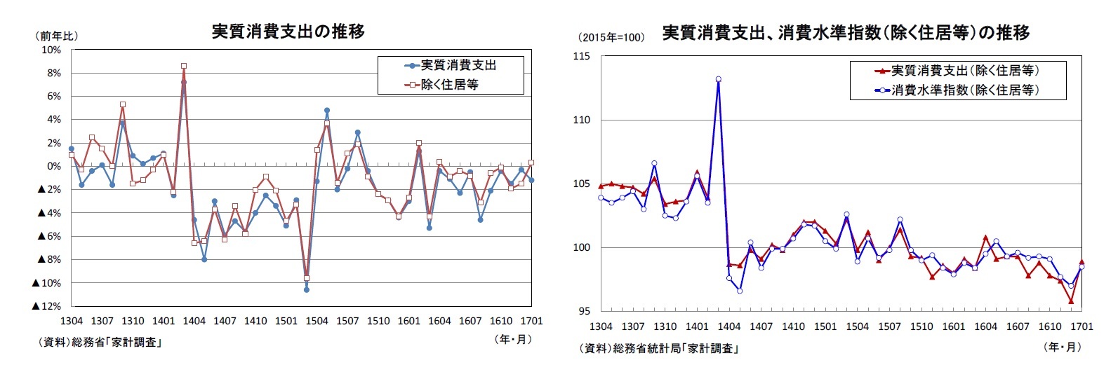 実質消費支出の推移/実質消費支出、消費水準指数（除く住居等）の推移