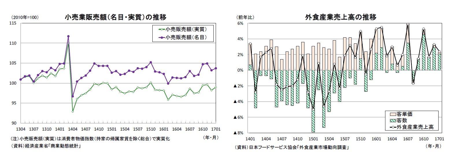 小売業販売額（名目・実質）の推移/外食産業売上高の推移